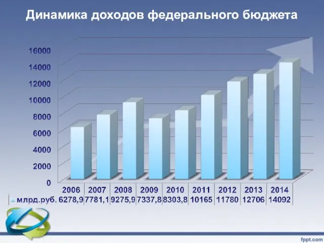 Динамика доходов федерального бюджета