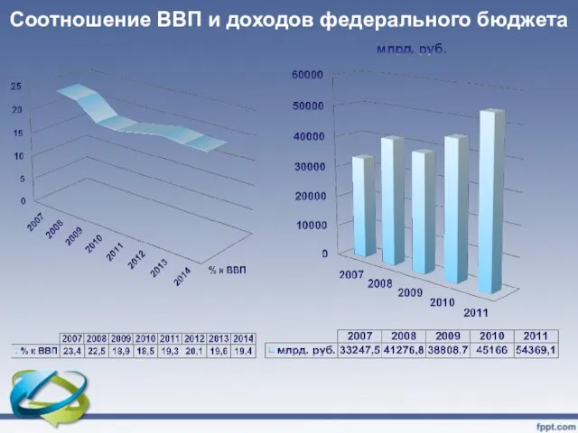 Соотношение ВВП и доходов федерального бюджета