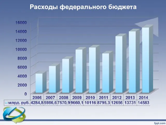 Расходы федерального бюджета