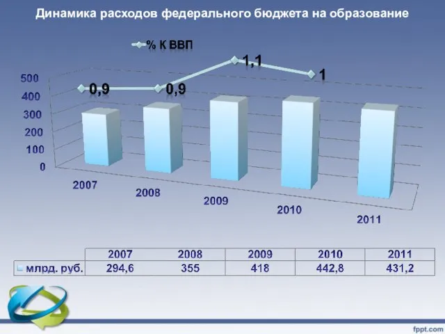 Динамика расходов федерального бюджета на образование