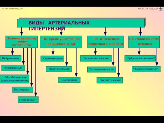 ВИДЫ АРТЕРИАЛЬНЫХ ГИПЕРТЕНЗИЙ По инициальному звену патогенеза По преимущественно повышенному АД