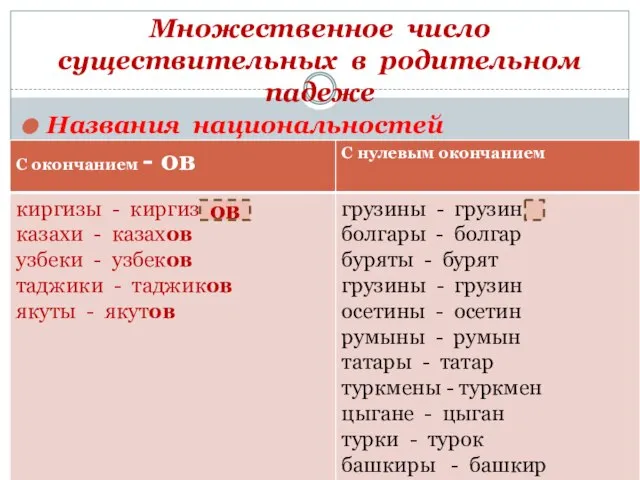 Множественное число существительных в родительном падеже Названия национальностей ов