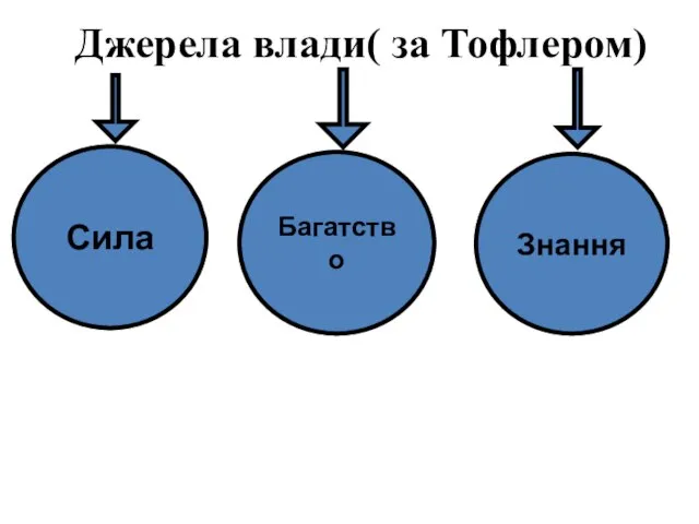 Джерела влади( за Тофлером) Сила Багатство Знання