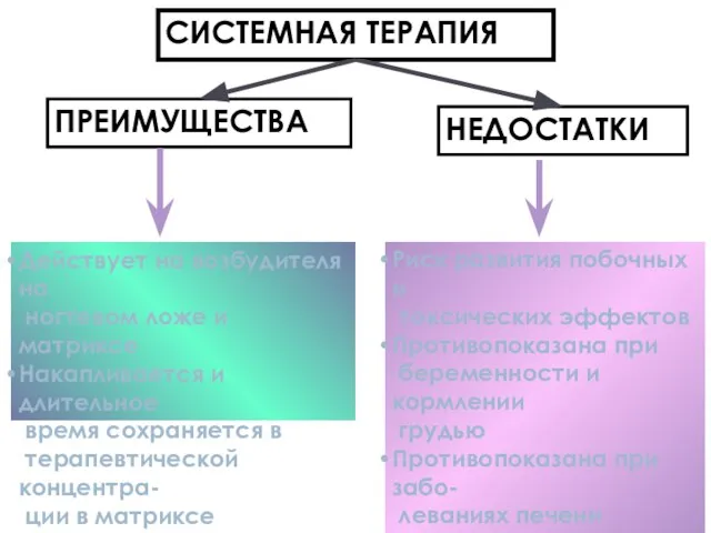 СИСТЕМНАЯ ТЕРАПИЯ ПРЕИМУЩЕСТВА НЕДОСТАТКИ Действует на возбудителя на ногтевом ложе и