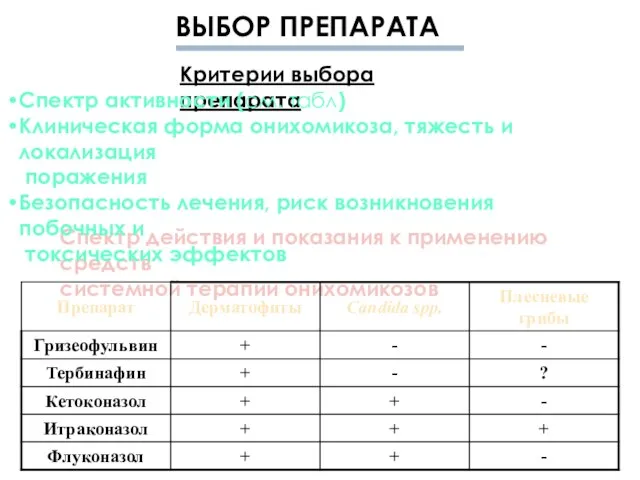 ВЫБОР ПРЕПАРАТА Спектр действия и показания к применению средств системной терапии