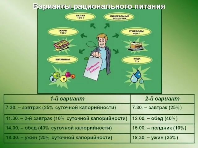 Типы современных завтраков: Углеводный завтрак Отсутствие завтрака Правильный завтрак Идеальный завтрак