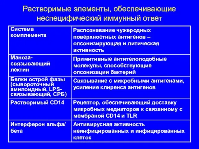 Растворимые элементы, обеспечивающие неспецифический иммунный ответ