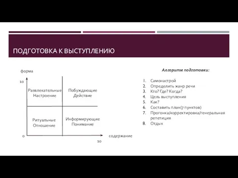 ПОДГОТОВКА К ВЫСТУПЛЕНИЮ содержание форма 10 10 0 Информирующие Понимание Ритуальные