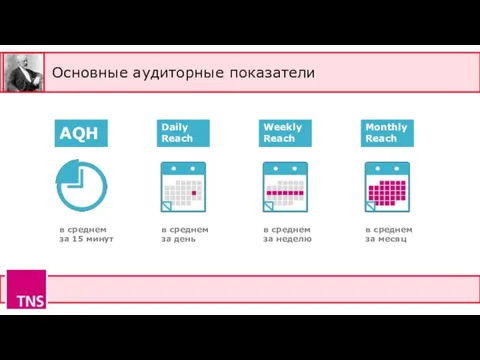 Основные аудиторные показатели AQH Daily Reach Weekly Reach Monthly Reach в