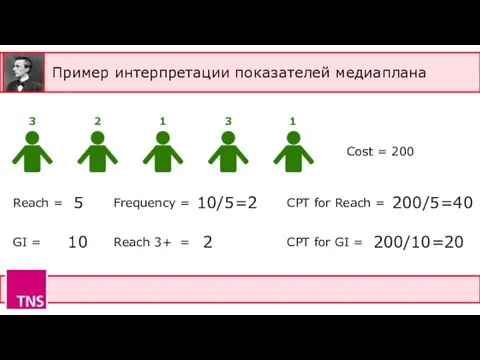 Пример интерпретации показателей медиаплана Cost = 200 3 2 1 3