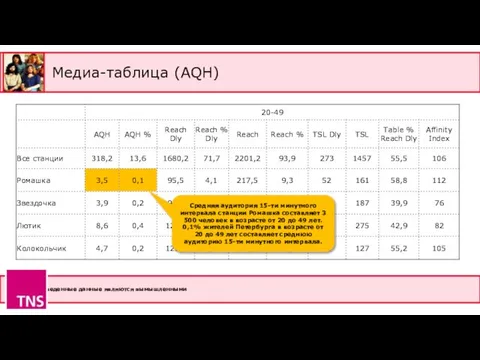 Медиа-таблица (AQH) * Приведенные данные являются вымышленными Средняя аудитория 15-ти минутного