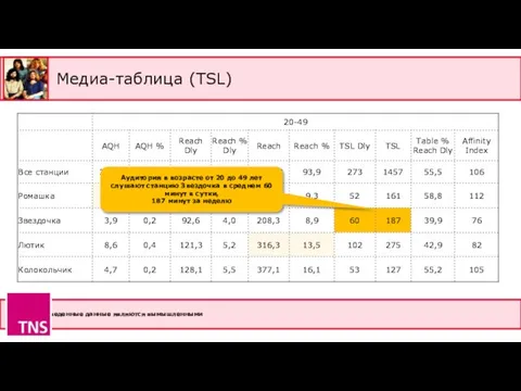 Медиа-таблица (TSL) * Приведенные данные являются вымышленными Аудитория в возрасте от