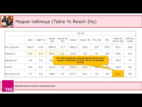 Медиа-таблица (Table % Reach Dly) * Приведенные данные являются вымышленными Во