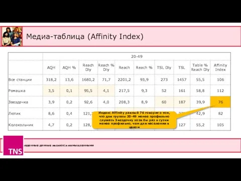 Медиа-таблица (Affinity Index) * Приведенные данные являются вымышленными Индекс Affinity равный