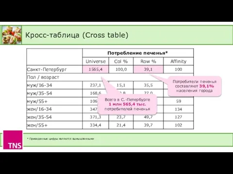 Кросс-таблица (Cross table) Всего в С.-Петербурге 1 млн 565,4 тыс. потребителей