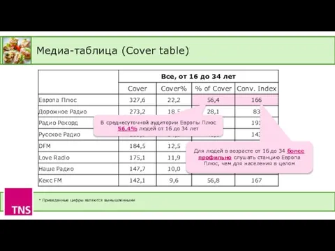 Медиа-таблица (Cover table) В среднесуточной аудитории Европы Плюс 56,4% людей от