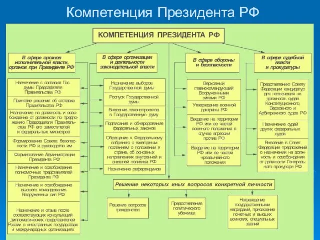 Компетенция Президента РФ