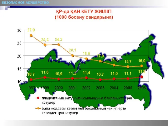 БЕЗОПАСНОЕ АКУШЕРСТВО ҚР-да ҚАН КЕТУ ЖИІЛІГІ (1000 босану сандарына)