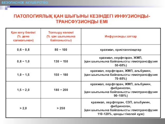 БЕЗОПАСНОЕ АКУШЕРСТВО ПАТОЛОГИЯЛЫҚ ҚАН ШЫҒЫНЫ КЕЗІНДЕГІ ИНФУЗИОНДЫ-ТРАНСФУЗИОНДЫ ЕМІ