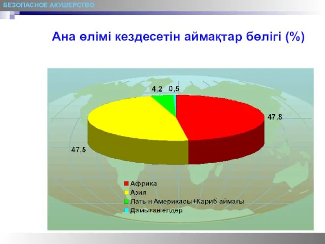 БЕЗОПАСНОЕ АКУШЕРСТВО Ана өлімі кездесетін аймақтар бөлігі (%)