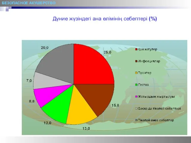 БЕЗОПАСНОЕ АКУШЕРСТВО Дүние жүзіндегі ана өлімінің себептері (%)