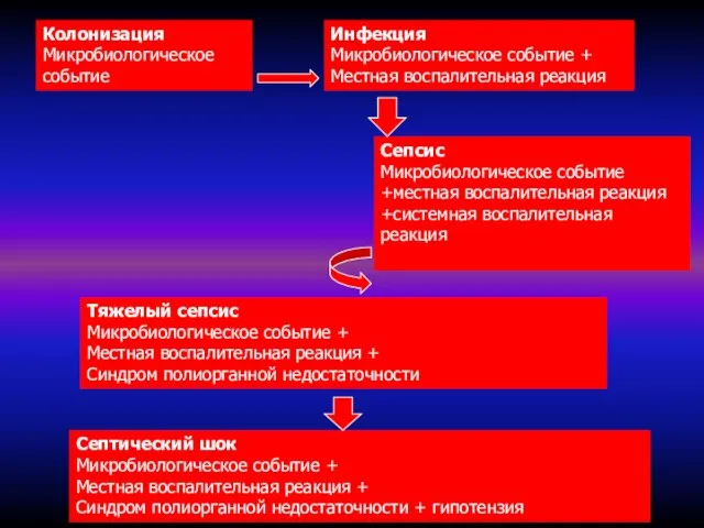 Колонизация Микробиологическое событие Инфекция Микробиологическое событие + Местная воспалительная реакция Сепсис