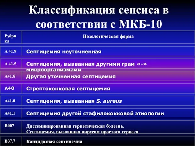 Классификация сепсиса в соответствии с МКБ-10