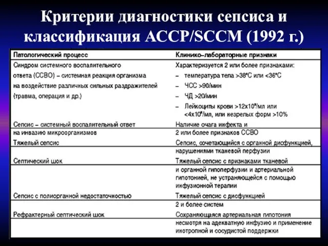 Критерии диагностики сепсиса и классификация АССР/SCCM (1992 г.)