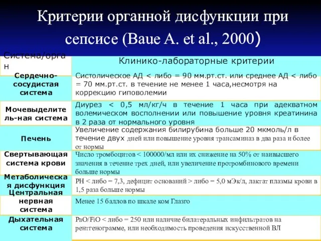 Критерии органной дисфункции при сепсисе (Baue A. et al., 2000)