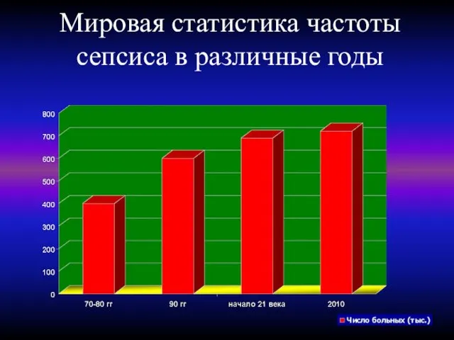 Мировая статистика частоты сепсиса в различные годы