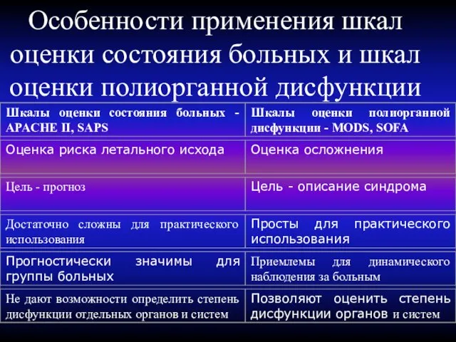 Особенности применения шкал оценки состояния больных и шкал оценки полиорганной дисфункции