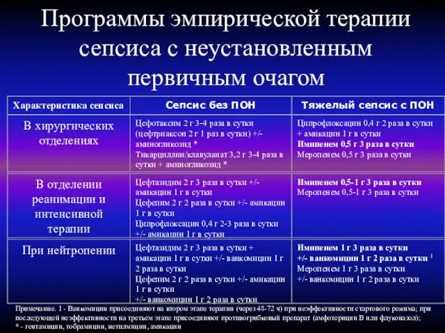 Программы эмпирической терапии сепсиса с неустановленным первичным очагом Примечание. 1 -