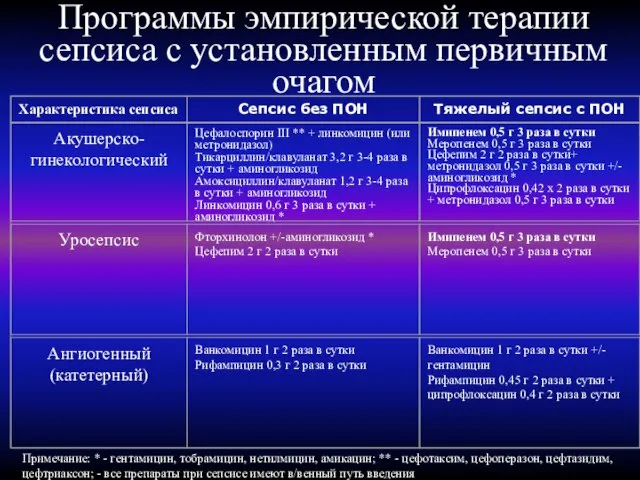 Программы эмпирической терапии сепсиса с установленным первичным очагом Примечание: * -