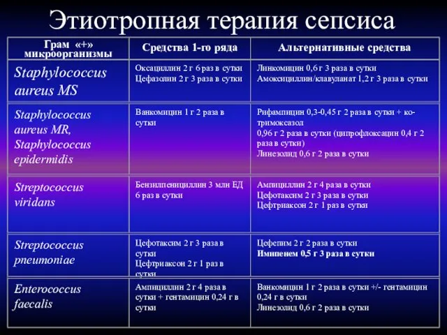 Этиотропная терапия сепсиса