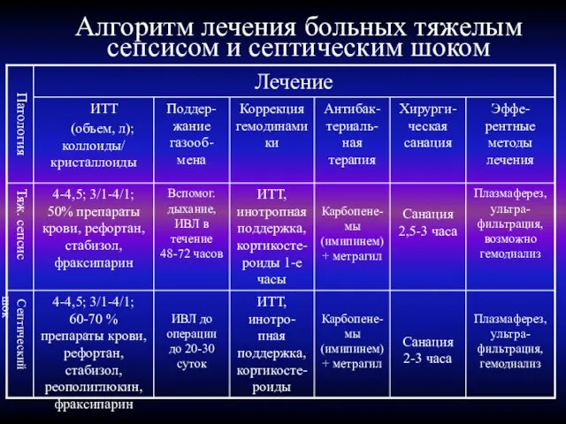 Алгоритм лечения больных тяжелым сепсисом и септическим шоком