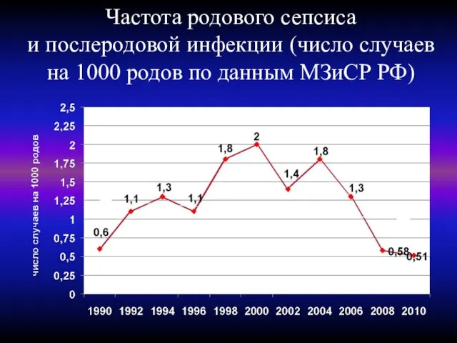 Частота родового сепсиса и послеродовой инфекции (число случаев на 1000 родов по данным МЗиСР РФ)