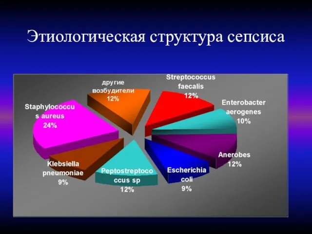 Этиологическая структура сепсиса