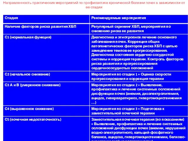 Направленность практических мероприятий по профилактике хронической болезни почек в зависимости от ее стадии