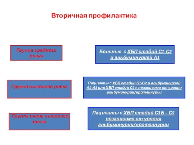 Вторичная профилактика Группа среднего риска Больные с ХБП стадий С1-С2 и