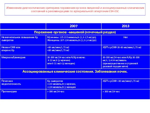 Изменения диагностических критериев поражения органов-мишеней и ассоциированных клинических состояний в рекомендациях по артериальной гипертонии ESH-ESC