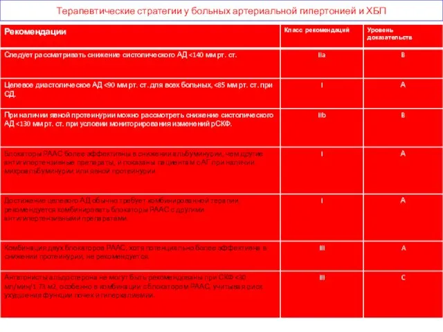 Терапевтические стратегии у больных артериальной гипертонией и ХБП