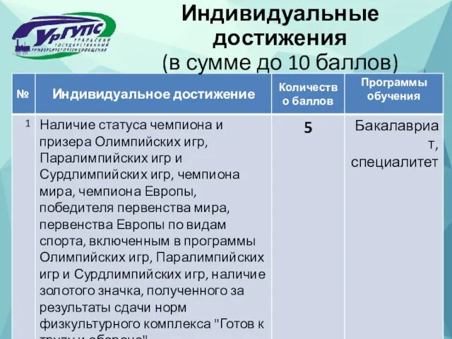 Индивидуальные достижения (в сумме до 10 баллов)