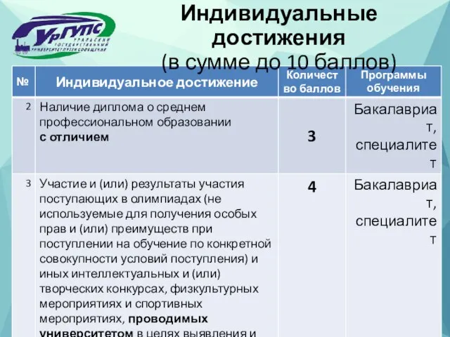 Индивидуальные достижения (в сумме до 10 баллов)