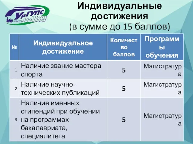 Индивидуальные достижения (в сумме до 15 баллов)