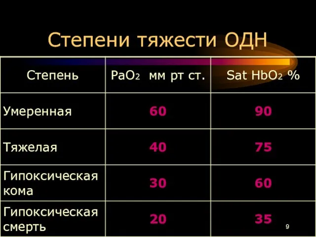 Степени тяжести ОДН