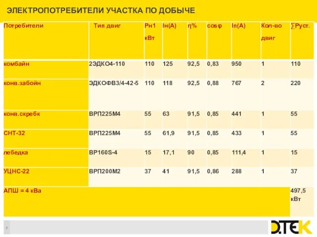 ЭЛЕКТРОПОТРЕБИТЕЛИ УЧАСТКА ПО ДОБЫЧЕ