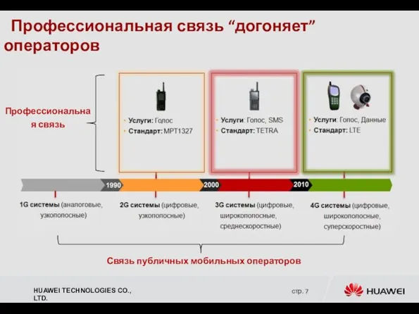 Профессиональная связь “догоняет” операторов Профессиональная связь Связь публичных мобильных операторов