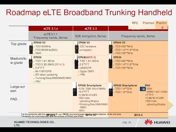 Roadmap eLTE Broadband Trunking Handheld For the terminals with the same