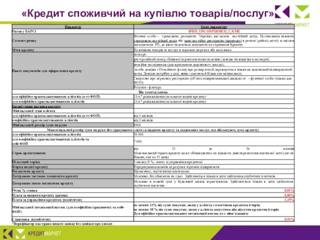 «Кредит споживчий на купівлю товарів/послуг»