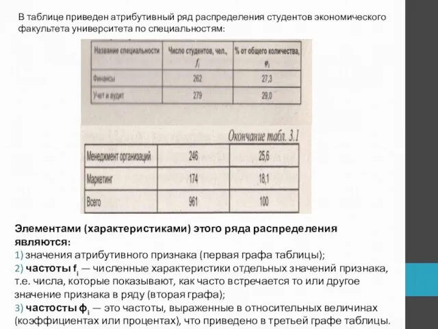 В таблице приведен атрибутивный ряд распределения студентов экономического факультета университета по